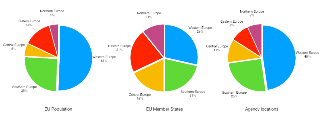Distribution of agencies