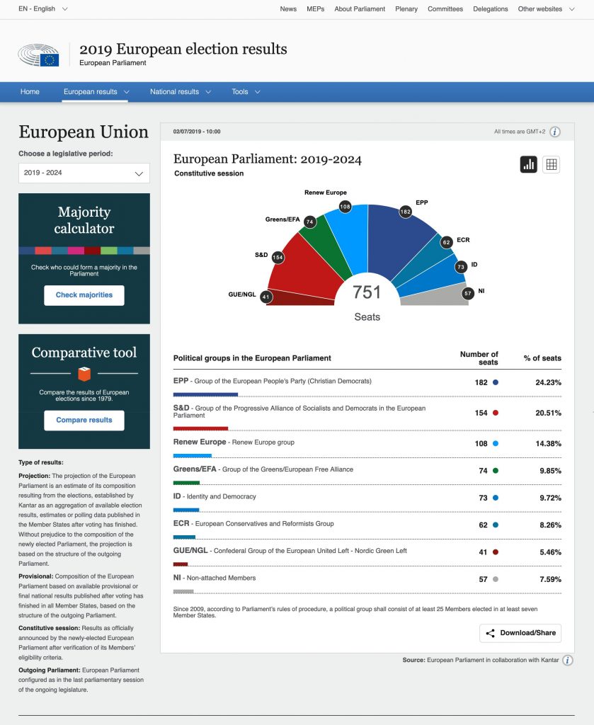 EP Website - Parliamentary Groups Charts