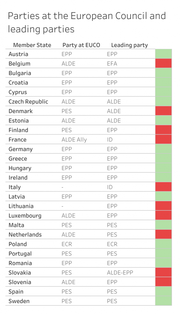 European parties in the European Council and leading in the 2019 European elections