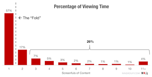 An NN/g study finds that 57% of viewing time is above the fold, 17% just below, and only a quarter further down. This supports the λogos project's proposals to ensure European parties' logo are placed above the fold.